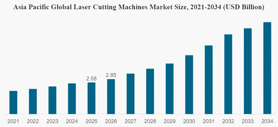 Asie-Pacifique : moteur de croissance du marché mondial de la découpe laser